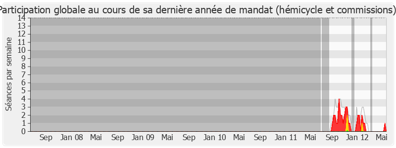 Participation globale-legislature de Raymond Lancelin