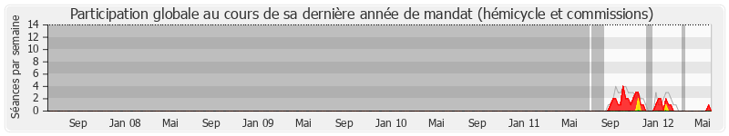 Participation globale-annee de Raymond Lancelin