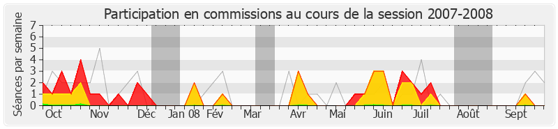 Participation commissions-20072008 de Régis Juanico