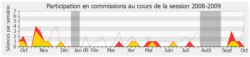 Participation commissions-20082009 de Régis Juanico
