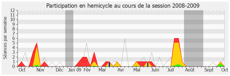 Participation hemicycle-20082009 de Régis Juanico