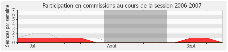 Participation commissions-20062007 de Rémi Delatte