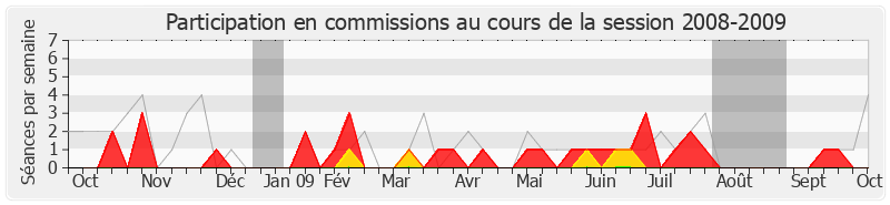 Participation commissions-20082009 de Rémi Delatte
