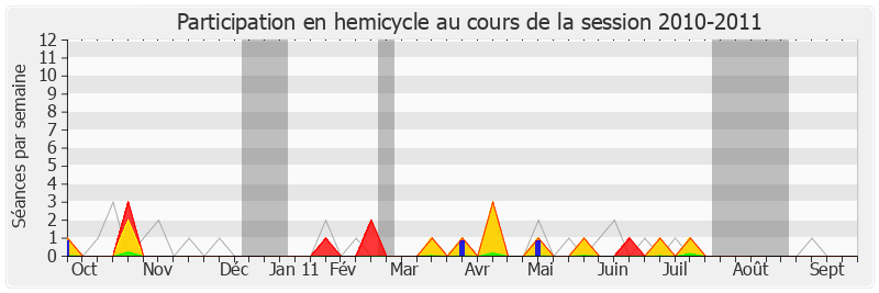 Participation hemicycle-20102011 de Rémi Delatte