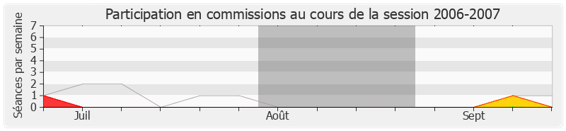 Participation commissions-20062007 de Renaud Dutreil