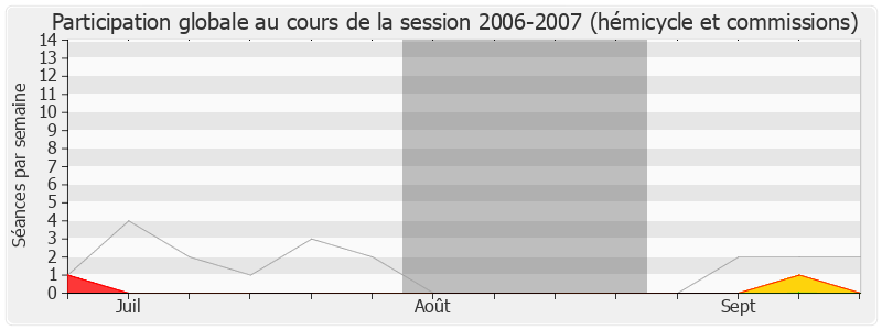 Participation globale-20062007 de Renaud Dutreil