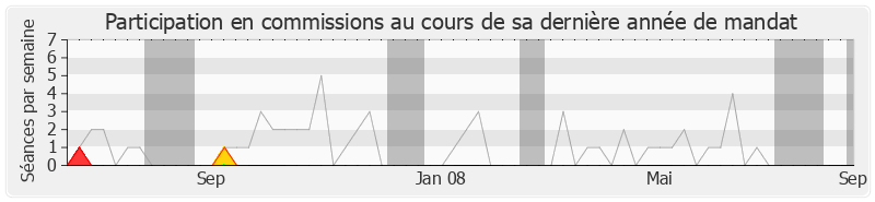 Participation commissions-legislature de Renaud Dutreil