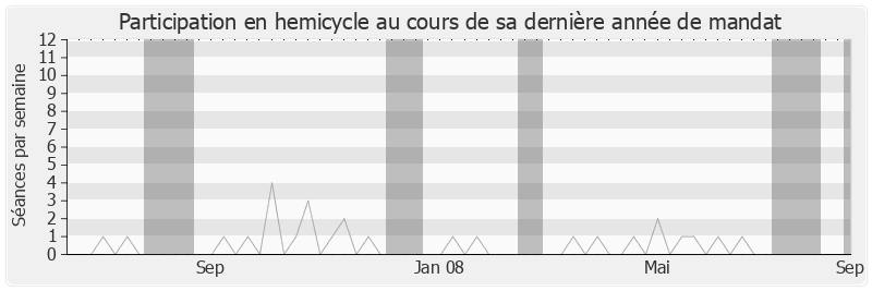 Participation hemicycle-legislature de Renaud Dutreil