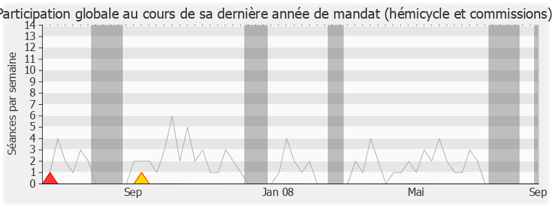 Participation globale-legislature de Renaud Dutreil