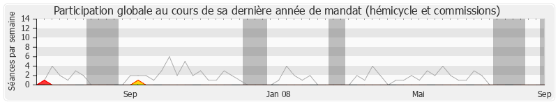 Participation globale-annee de Renaud Dutreil