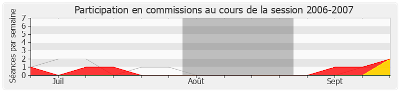 Participation commissions-20062007 de Renaud Muselier