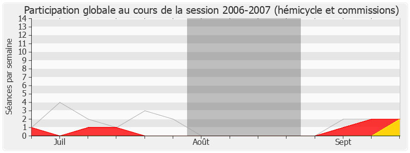 Participation globale-20062007 de Renaud Muselier