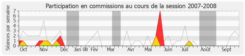 Participation commissions-20072008 de Renaud Muselier