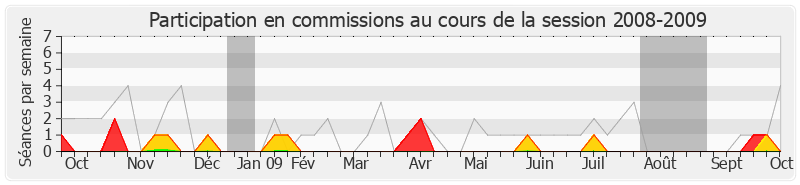 Participation commissions-20082009 de Renaud Muselier