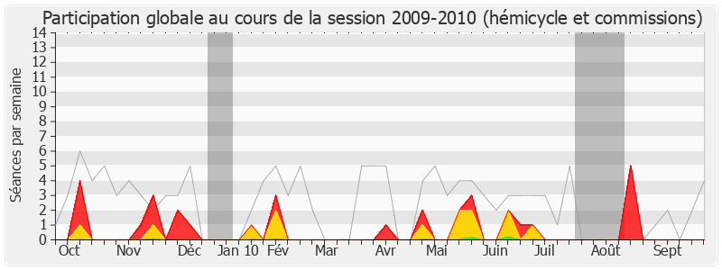 Participation globale-20092010 de Renaud Muselier