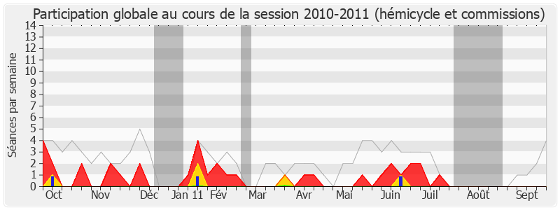 Participation globale-20102011 de Renaud Muselier