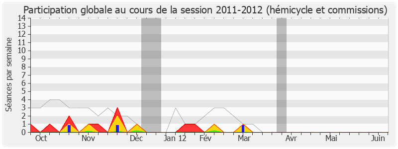 Participation globale-20112012 de Renaud Muselier