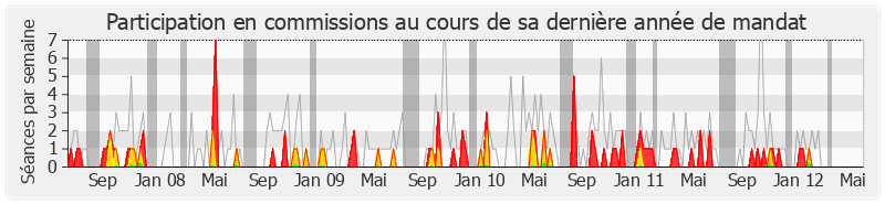 Participation commissions-legislature de Renaud Muselier