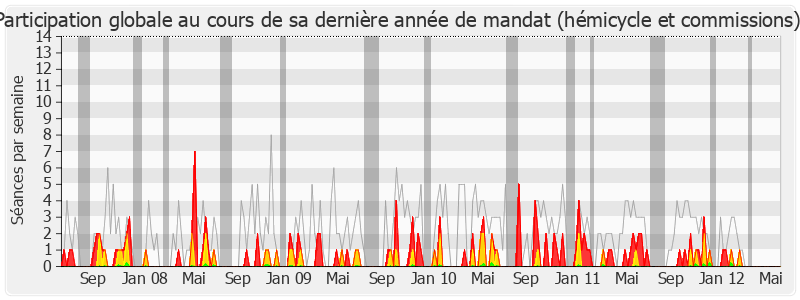 Participation globale-legislature de Renaud Muselier