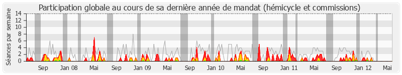 Participation globale-annee de Renaud Muselier