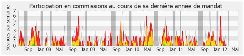 Participation commissions-legislature de René Couanau