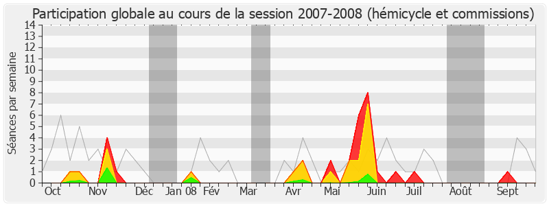 Participation globale-20072008 de René Dosière