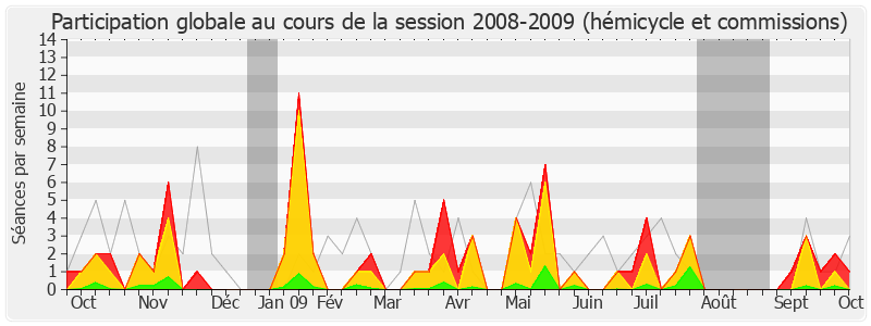 Participation globale-20082009 de René Dosière