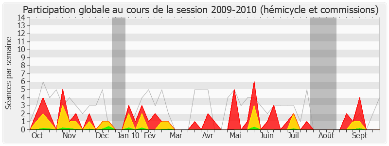 Participation globale-20092010 de René Dosière