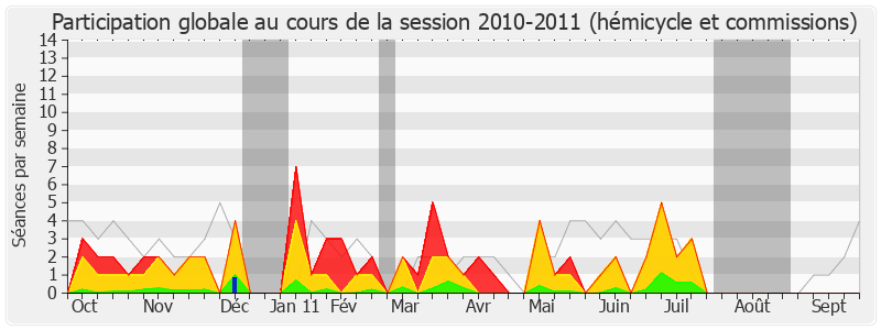 Participation globale-20102011 de René Dosière