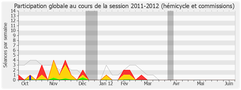 Participation globale-20112012 de René Dosière