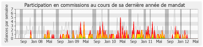 Participation commissions-legislature de René Dosière