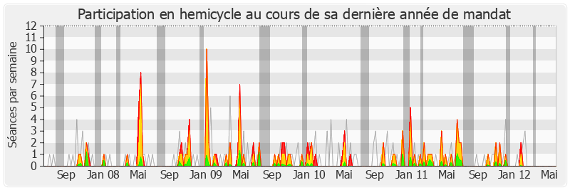 Participation hemicycle-legislature de René Dosière