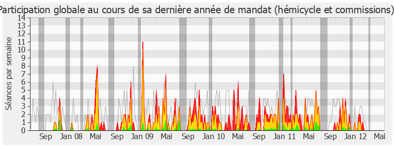 Participation globale-legislature de René Dosière