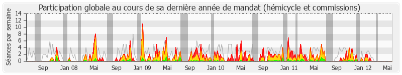 Participation globale-annee de René Dosière