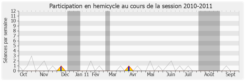 Participation hemicycle-20102011 de René Rouquet