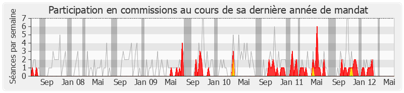 Participation commissions-legislature de René Rouquet