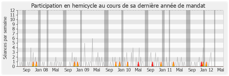 Participation hemicycle-legislature de René Rouquet