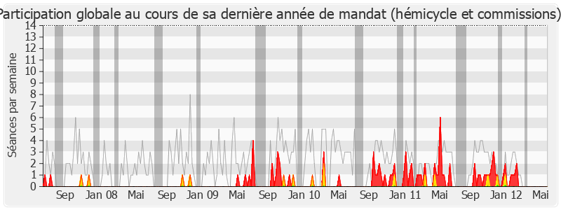 Participation globale-legislature de René Rouquet