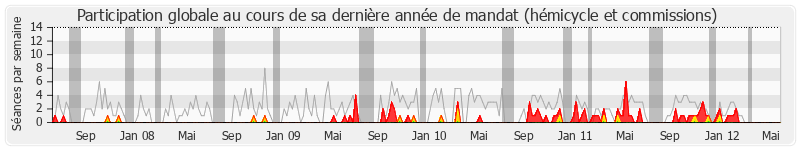 Participation globale-annee de René Rouquet