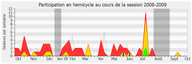 Participation hemicycle-20082009 de Richard Mallié