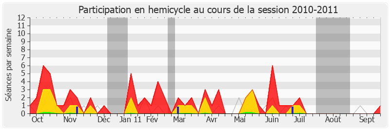Participation hemicycle-20102011 de Richard Mallié