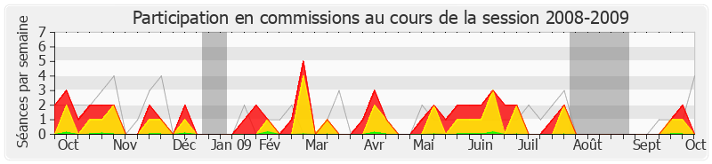 Participation commissions-20082009 de Robert Lecou