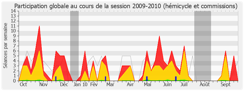 Participation globale-20092010 de Robert Lecou