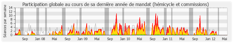 Participation globale-annee de Robert Lecou