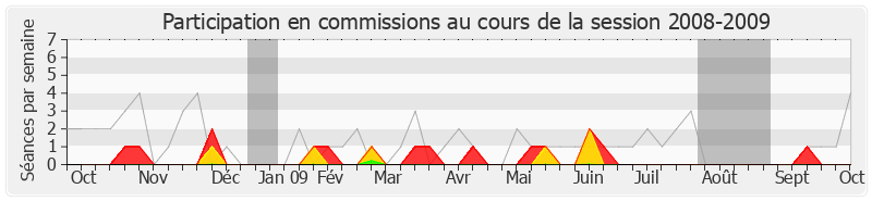 Participation commissions-20082009 de Roland Blum