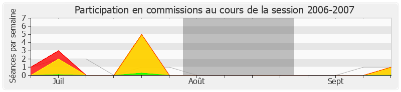 Participation commissions-20062007 de Roland Muzeau