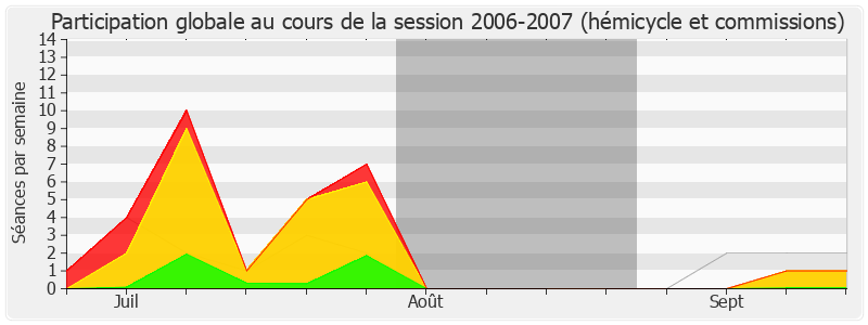 Participation globale-20062007 de Roland Muzeau