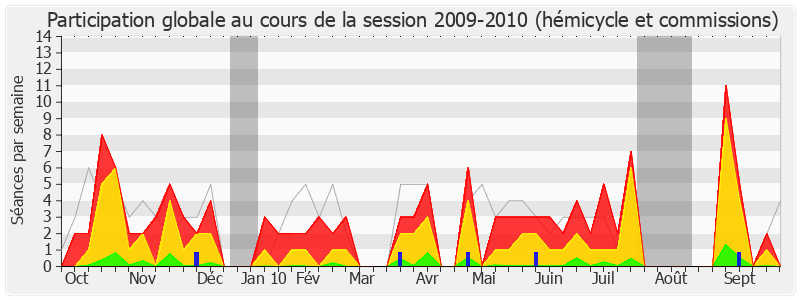 Participation globale-20092010 de Roland Muzeau