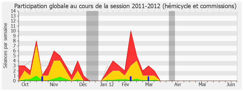 Participation globale-20112012 de Roland Muzeau