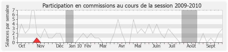 Participation commissions-20092010 de Roselyne Bachelot-Narquin